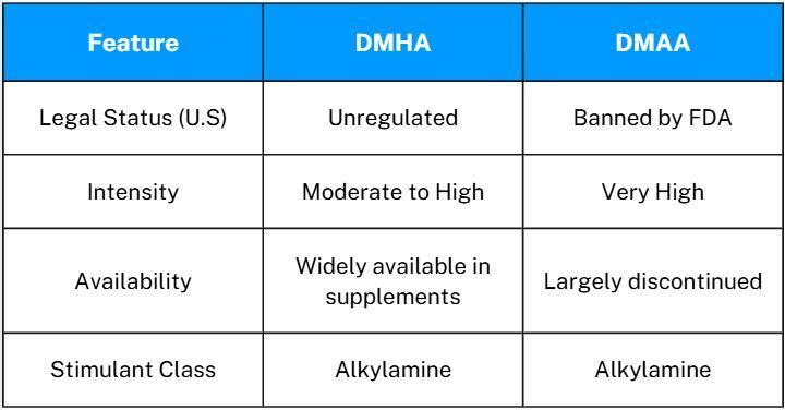 DMHA vs DMAA DMHA vs DMAA